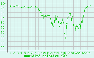 Courbe de l'humidit relative pour Aulnois-sous-Laon (02)