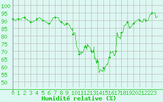 Courbe de l'humidit relative pour Saint-Quentin (02)