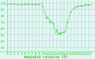 Courbe de l'humidit relative pour Albi (81)