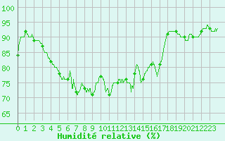 Courbe de l'humidit relative pour Bziers Cap d'Agde (34)