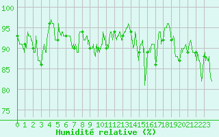 Courbe de l'humidit relative pour Loudervielle (65)