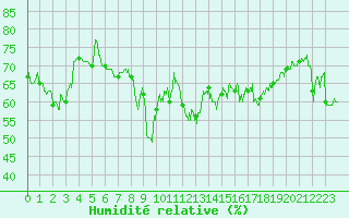 Courbe de l'humidit relative pour Nice (06)