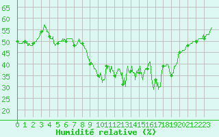 Courbe de l'humidit relative pour Cap Corse (2B)