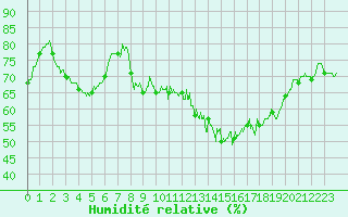 Courbe de l'humidit relative pour Agen (47)