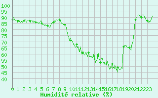 Courbe de l'humidit relative pour Le Puy - Loudes (43)