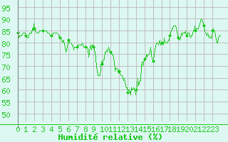 Courbe de l'humidit relative pour Ble / Mulhouse (68)