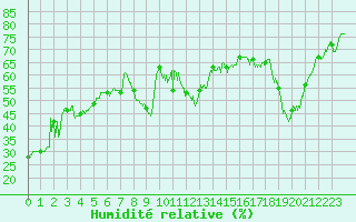 Courbe de l'humidit relative pour Leucate (11)