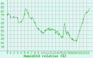 Courbe de l'humidit relative pour Angers-Marc (49)