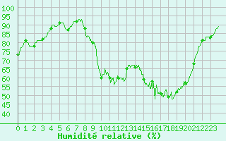 Courbe de l'humidit relative pour Blois (41)