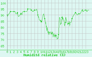 Courbe de l'humidit relative pour Quimper (29)
