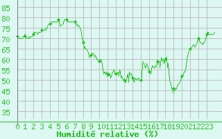 Courbe de l'humidit relative pour Ajaccio - Campo dell'Oro (2A)