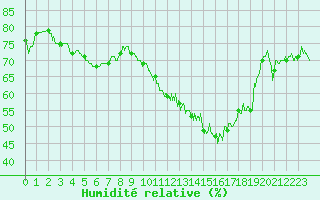 Courbe de l'humidit relative pour Le Touquet (62)