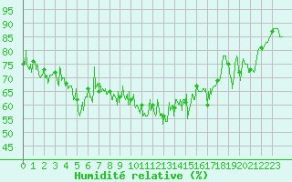 Courbe de l'humidit relative pour Cap Pertusato (2A)