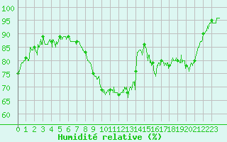 Courbe de l'humidit relative pour Brest (29)