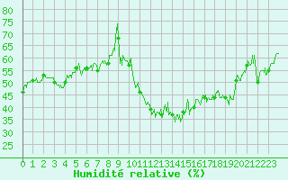 Courbe de l'humidit relative pour Sainte-Marie-de-Cuines (73)