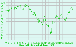Courbe de l'humidit relative pour Radinghem (62)