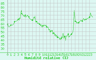 Courbe de l'humidit relative pour Clermont-Ferrand (63)