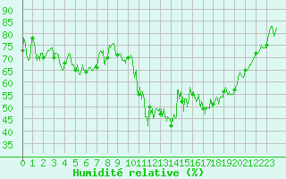 Courbe de l'humidit relative pour Lyon - Bron (69)