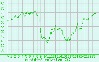 Courbe de l'humidit relative pour Toulon (83)