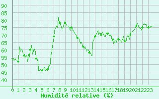 Courbe de l'humidit relative pour Ile Rousse (2B)