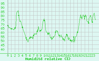 Courbe de l'humidit relative pour Saint-Etienne (42)