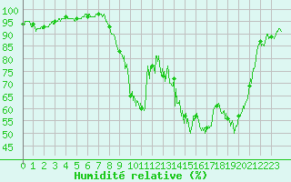Courbe de l'humidit relative pour Salon-de-Provence (13)