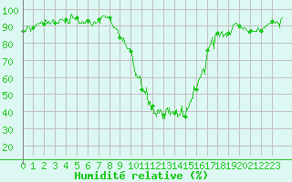 Courbe de l'humidit relative pour Guret Saint-Laurent (23)
