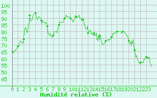 Courbe de l'humidit relative pour Ile Rousse (2B)