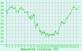 Courbe de l'humidit relative pour Soumont (34)