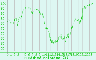 Courbe de l'humidit relative pour Nevers (58)