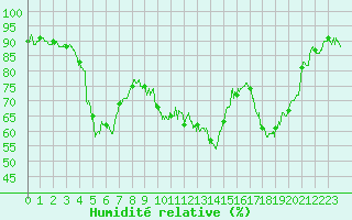 Courbe de l'humidit relative pour Troyes (10)