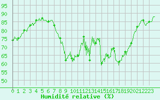 Courbe de l'humidit relative pour Cannes (06)
