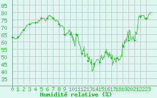 Courbe de l'humidit relative pour Reventin (38)