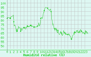 Courbe de l'humidit relative pour Dunkerque (59)