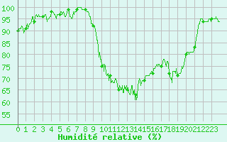 Courbe de l'humidit relative pour Troyes (10)