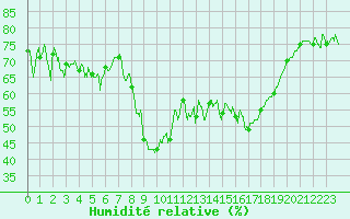 Courbe de l'humidit relative pour Calvi (2B)