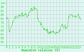 Courbe de l'humidit relative pour Lyon - Bron (69)