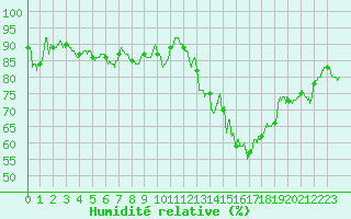 Courbe de l'humidit relative pour Metz-Nancy-Lorraine (57)