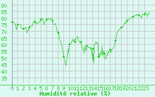 Courbe de l'humidit relative pour Ajaccio - Campo dell'Oro (2A)