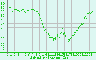 Courbe de l'humidit relative pour Martign-Briand (49)