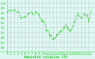 Courbe de l'humidit relative pour Marignane (13)