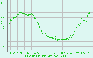 Courbe de l'humidit relative pour Angers-Marc (49)