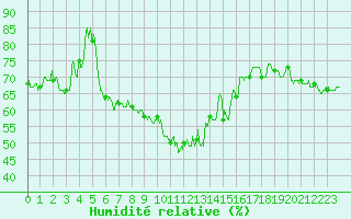 Courbe de l'humidit relative pour Strasbourg (67)