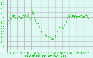 Courbe de l'humidit relative pour Formigures (66)