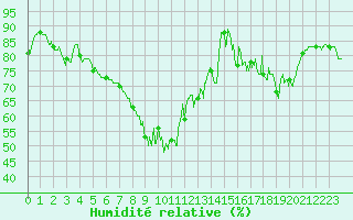 Courbe de l'humidit relative pour Le Mas (06)