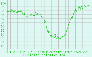 Courbe de l'humidit relative pour Guret Saint-Laurent (23)