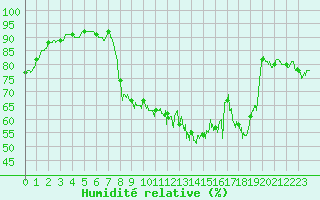 Courbe de l'humidit relative pour Bastia (2B)