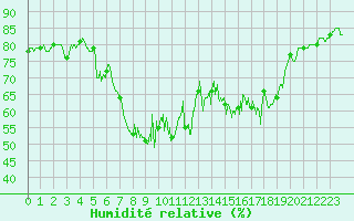 Courbe de l'humidit relative pour Le Mas (06)