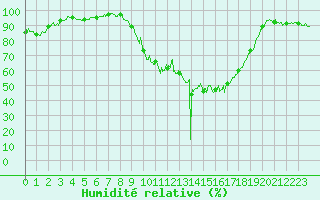 Courbe de l'humidit relative pour Bagnres-de-Luchon (31)