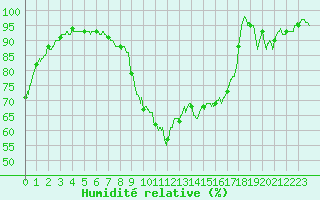 Courbe de l'humidit relative pour Albert-Bray (80)